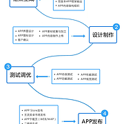 Android應用軟件開發(fā)流程圖